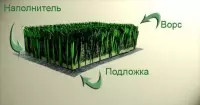 Технические характеристики, виды искусственной травы