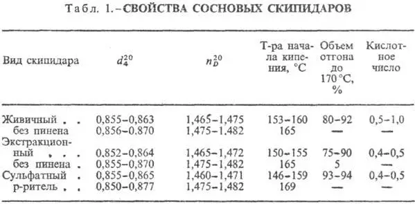 Свойства сульфатного и живичного скипидара